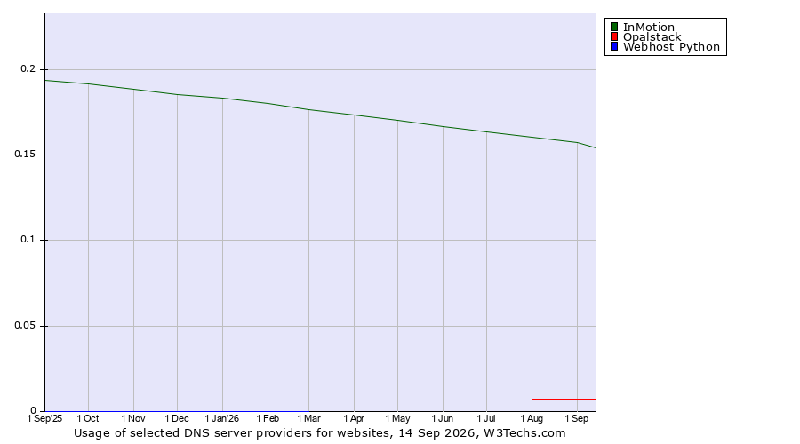 Historical trends in the usage of InMotion vs. Opalstack vs. Webhost Python
