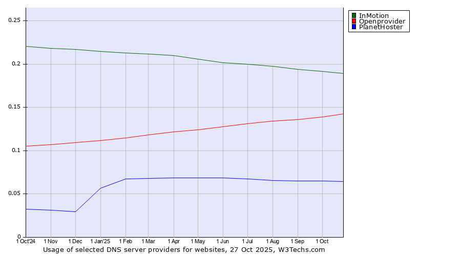 Historical trends in the usage of InMotion vs. Openprovider vs. PlanetHoster