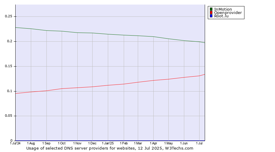 Historical trends in the usage of InMotion vs. Openprovider vs. Root.lu