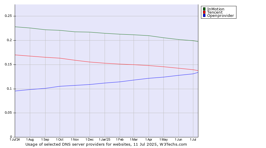 Historical trends in the usage of InMotion vs. Tencent vs. Openprovider