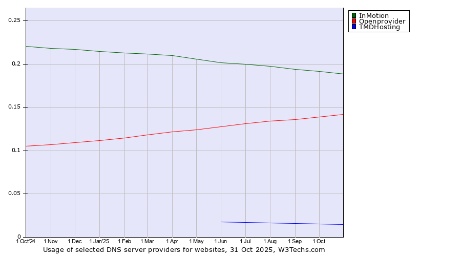 Historical trends in the usage of InMotion vs. Openprovider vs. TMDHosting