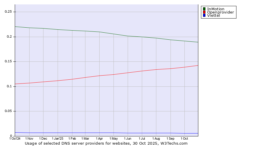 Historical trends in the usage of InMotion vs. Openprovider vs. Viettel