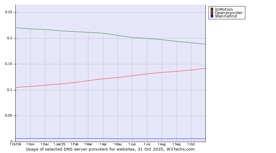Historical trends in the usage of InMotion vs. Openprovider vs. Wannafind