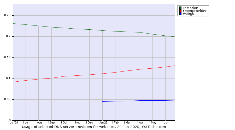 Historical trends in the usage of InMotion vs. Openprovider vs. webgo