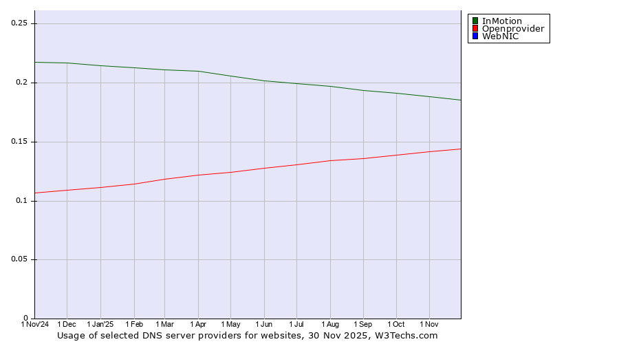 Historical trends in the usage of InMotion vs. Openprovider vs. WebNIC