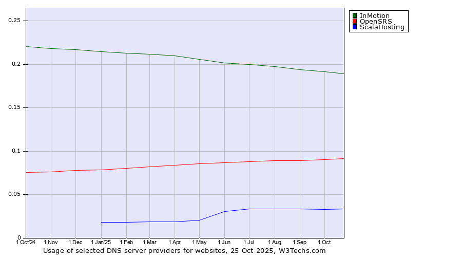 Historical trends in the usage of InMotion vs. OpenSRS vs. ScalaHosting
