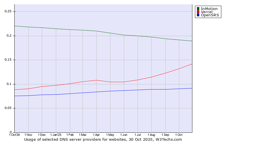 Historical trends in the usage of InMotion vs. Vercel vs. OpenSRS