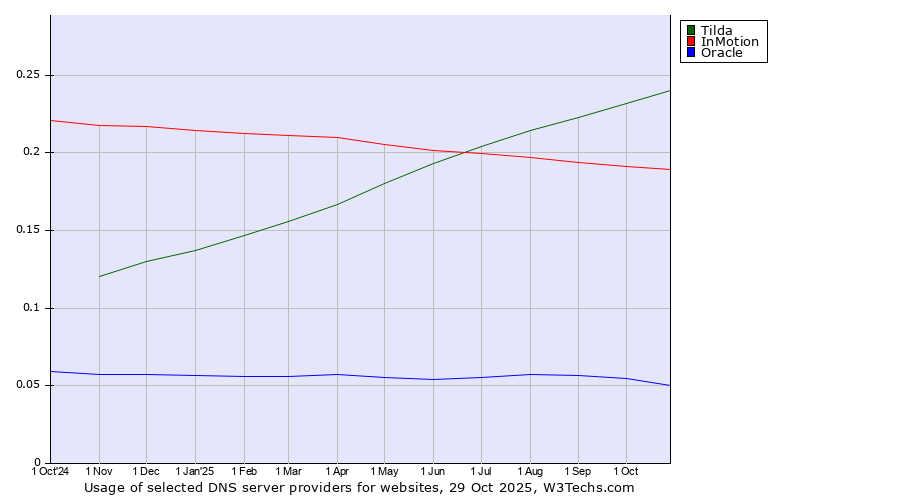 Historical trends in the usage of Tilda vs. InMotion vs. Oracle