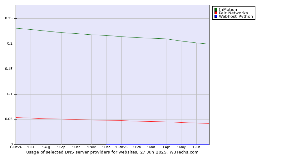 Historical trends in the usage of InMotion vs. Pair Networks vs. Webhost Python