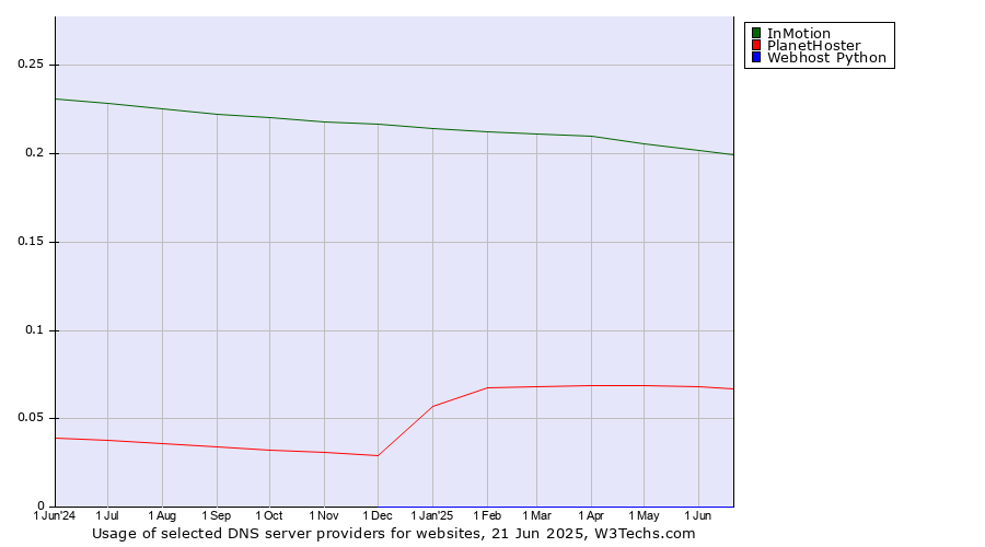 Historical trends in the usage of InMotion vs. PlanetHoster vs. Webhost Python