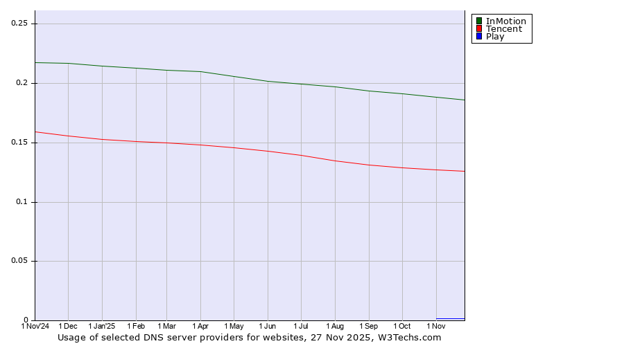 Historical trends in the usage of InMotion vs. Tencent vs. Play
