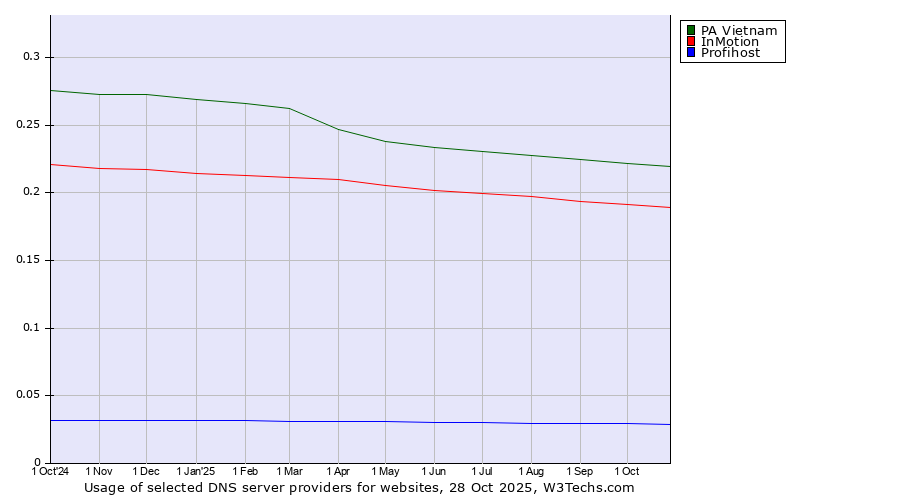 Historical trends in the usage of PA Vietnam vs. InMotion vs. Profihost