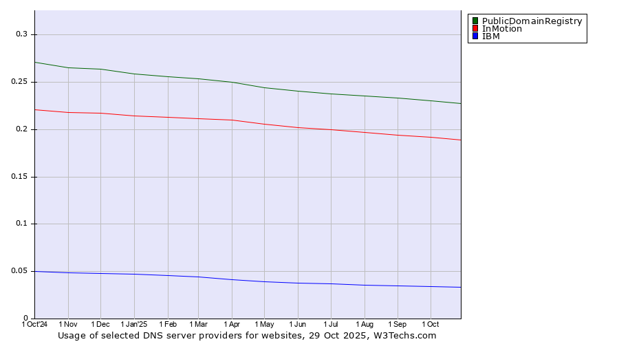 Historical trends in the usage of PublicDomainRegistry vs. InMotion vs. IBM