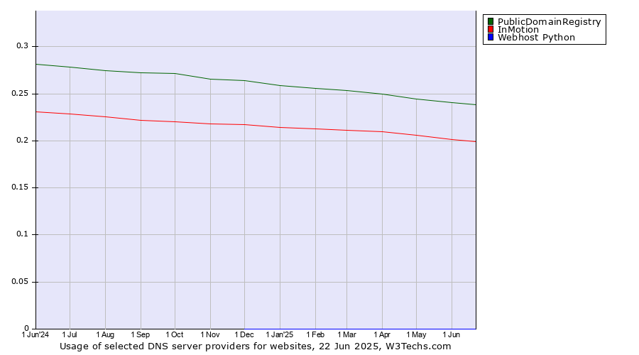 Historical trends in the usage of PublicDomainRegistry vs. InMotion vs. Webhost Python