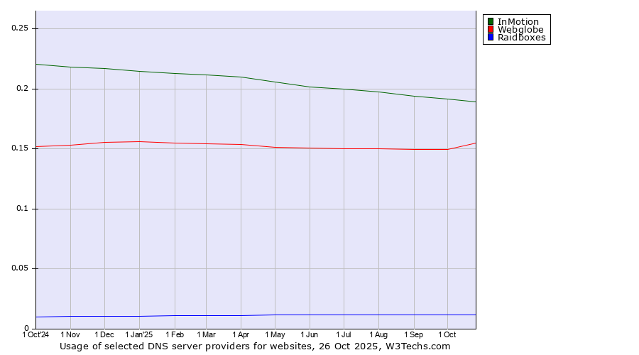 Historical trends in the usage of InMotion vs. Webglobe vs. Raidboxes
