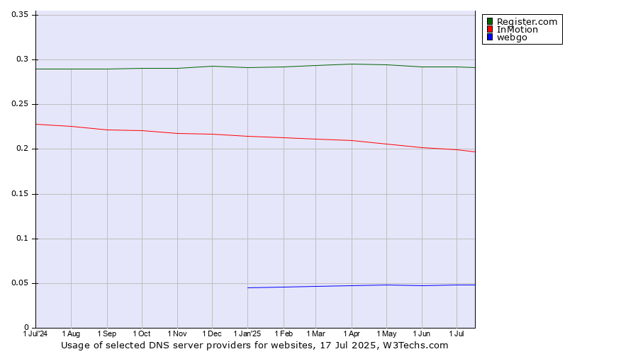 Historical trends in the usage of Register.com vs. InMotion vs. webgo