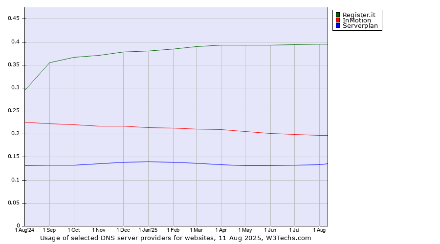 Historical trends in the usage of Register.it vs. InMotion vs. Serverplan