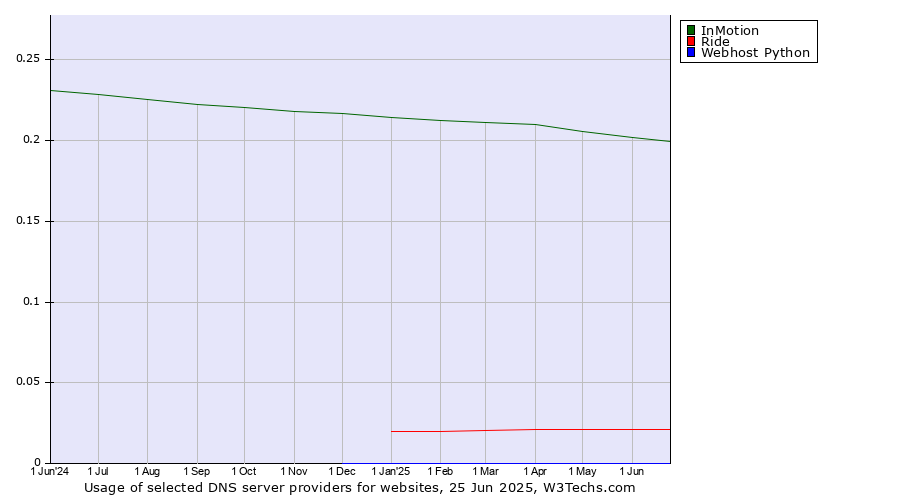 Historical trends in the usage of InMotion vs. Ride vs. Webhost Python