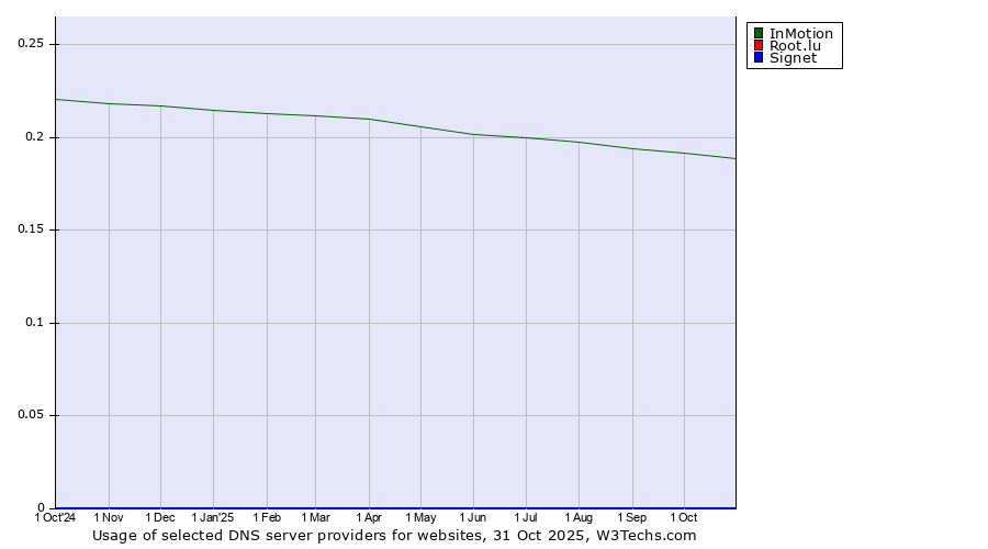 Historical trends in the usage of InMotion vs. Root.lu vs. Signet