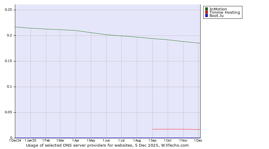 Historical trends in the usage of InMotion vs. Timme Hosting vs. Root.lu