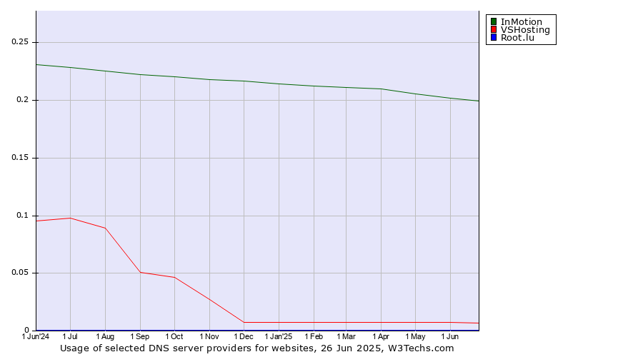 Historical trends in the usage of InMotion vs. VSHosting vs. Root.lu