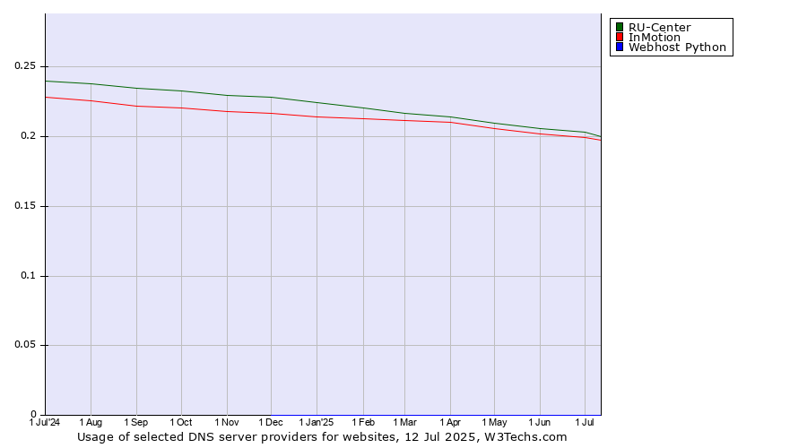 Historical trends in the usage of RU-Center vs. InMotion vs. Webhost Python