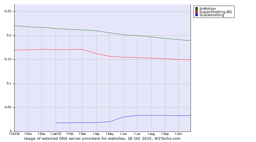 Historical trends in the usage of InMotion vs. SuperHosting.BG vs. ScalaHosting