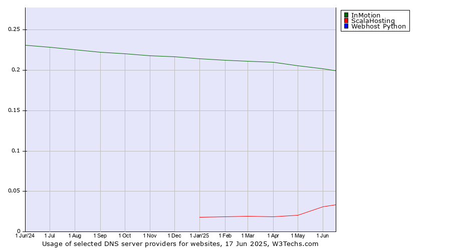 Historical trends in the usage of InMotion vs. ScalaHosting vs. Webhost Python