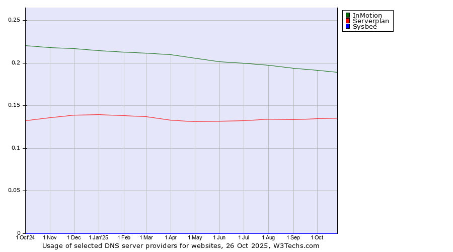 Historical trends in the usage of InMotion vs. Serverplan vs. Sysbee