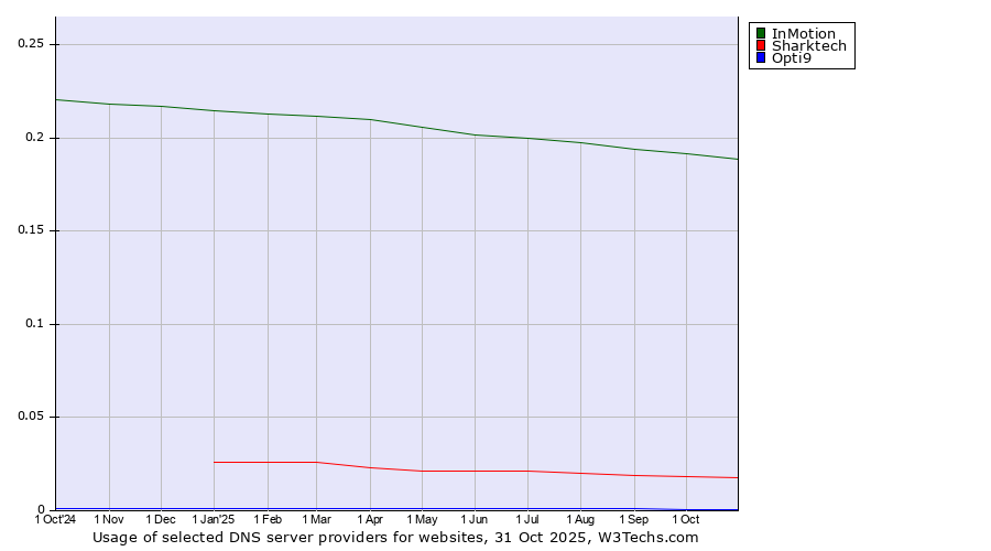 Historical trends in the usage of InMotion vs. Sharktech vs. Opti9