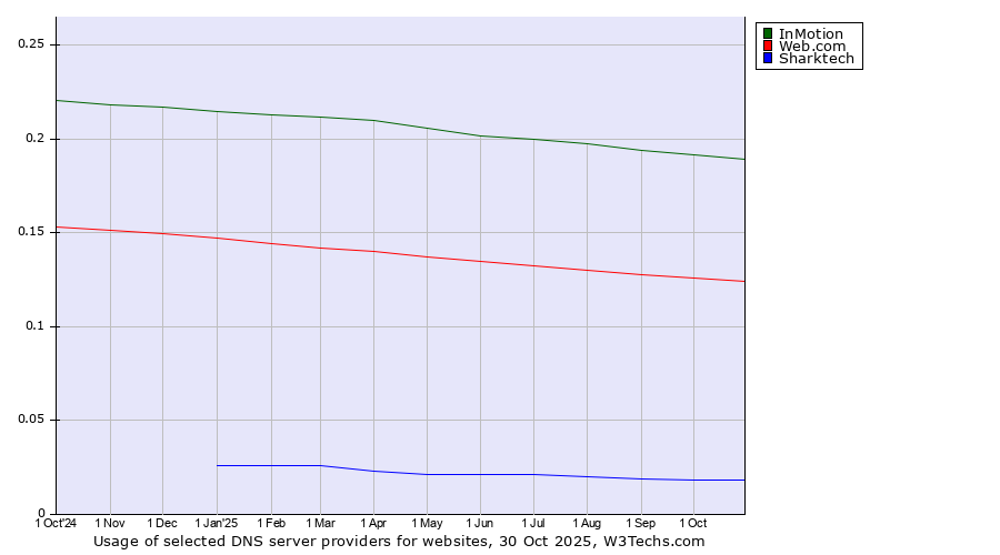 Historical trends in the usage of InMotion vs. Web.com vs. Sharktech