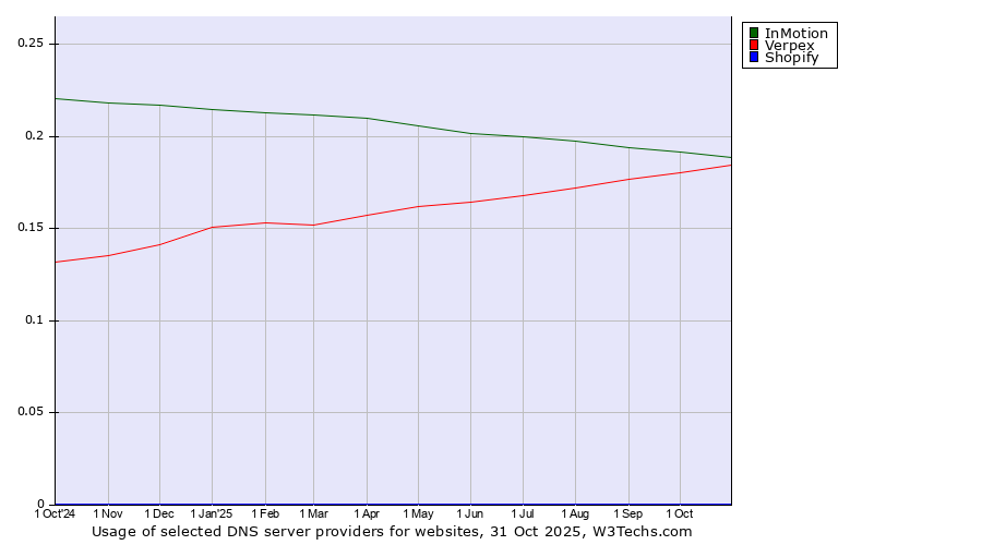 Historical trends in the usage of InMotion vs. Verpex vs. Shopify