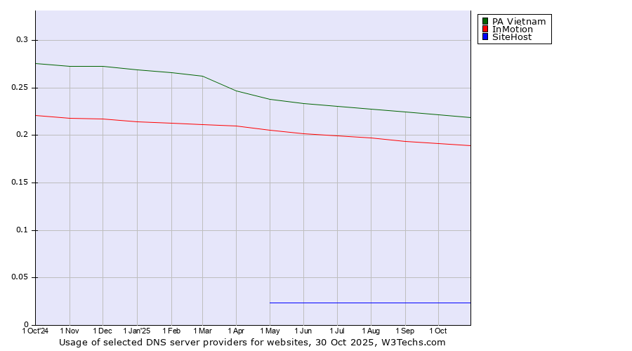 Historical trends in the usage of PA Vietnam vs. InMotion vs. SiteHost