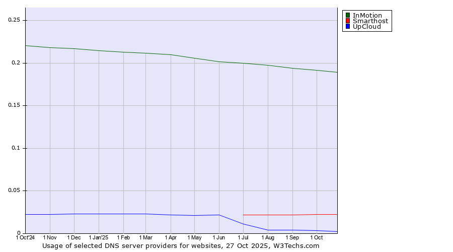 Historical trends in the usage of InMotion vs. Smarthost vs. UpCloud