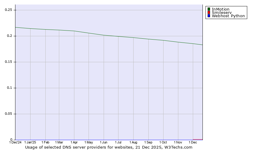 Historical trends in the usage of InMotion vs. Smileserv vs. Webhost Python