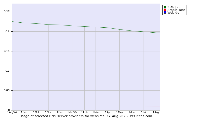 Historical trends in the usage of InMotion vs. StableHost vs. Web.de