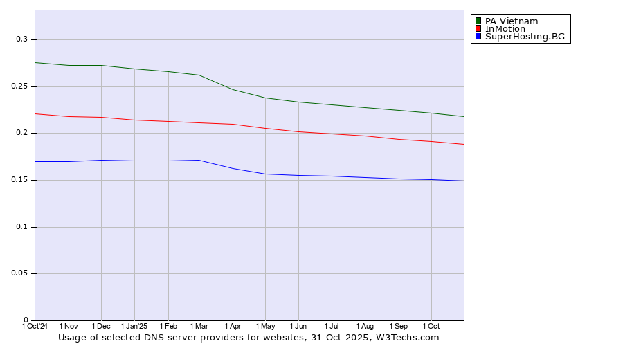 Historical trends in the usage of PA Vietnam vs. InMotion vs. SuperHosting.BG