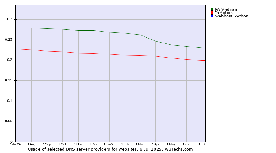 Historical trends in the usage of PA Vietnam vs. InMotion vs. Webhost Python
