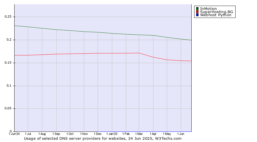 Historical trends in the usage of InMotion vs. SuperHosting.BG vs. Webhost Python