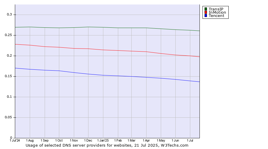 Historical trends in the usage of TransIP vs. InMotion vs. Tencent