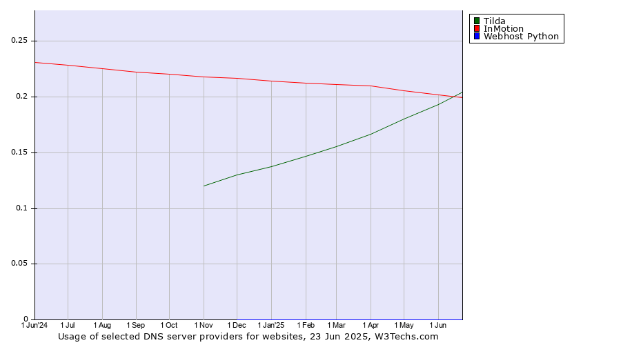 Historical trends in the usage of Tilda vs. InMotion vs. Webhost Python