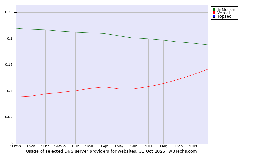 Historical trends in the usage of InMotion vs. Vercel vs. Topsec