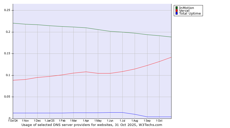 Historical trends in the usage of InMotion vs. Vercel vs. Total Uptime