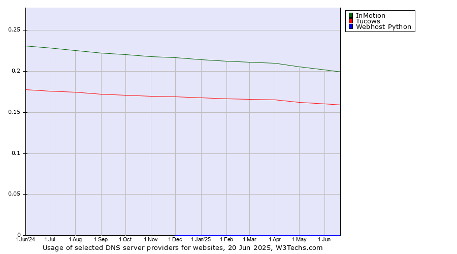 Historical trends in the usage of InMotion vs. Tucows vs. Webhost Python