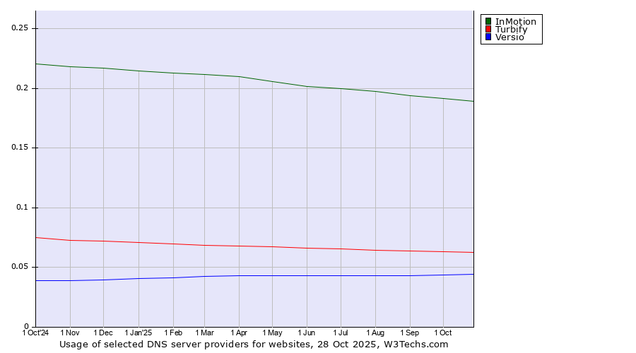 Historical trends in the usage of InMotion vs. Turbify vs. Versio
