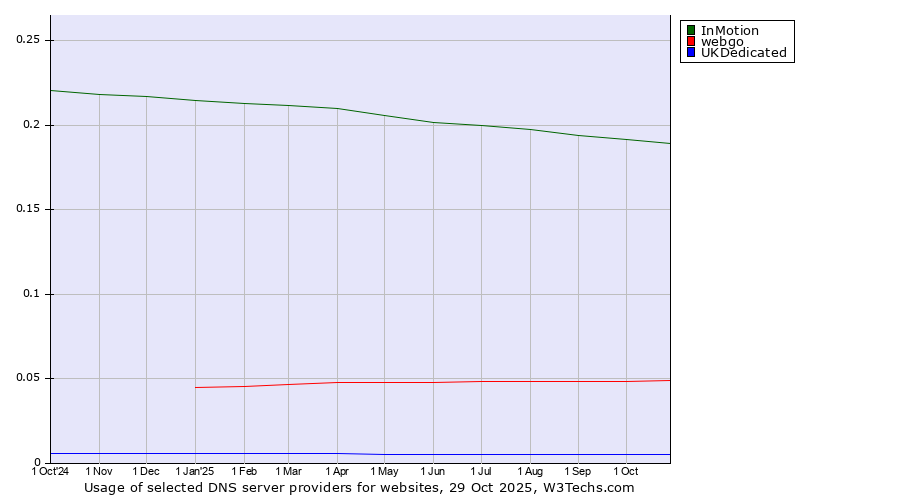Historical trends in the usage of InMotion vs. webgo vs. UKDedicated