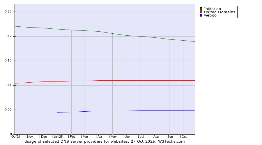 Historical trends in the usage of InMotion vs. United Domains vs. webgo