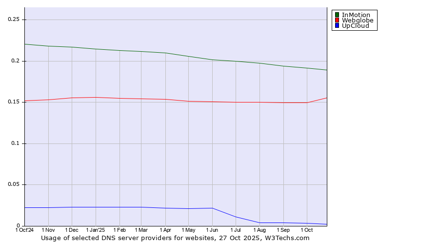 Historical trends in the usage of InMotion vs. Webglobe vs. UpCloud