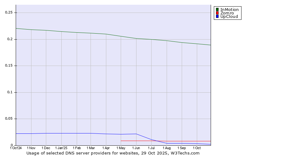 Historical trends in the usage of InMotion vs. Zomro vs. UpCloud