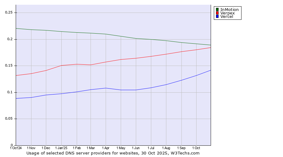 Historical trends in the usage of InMotion vs. Verpex vs. Vercel